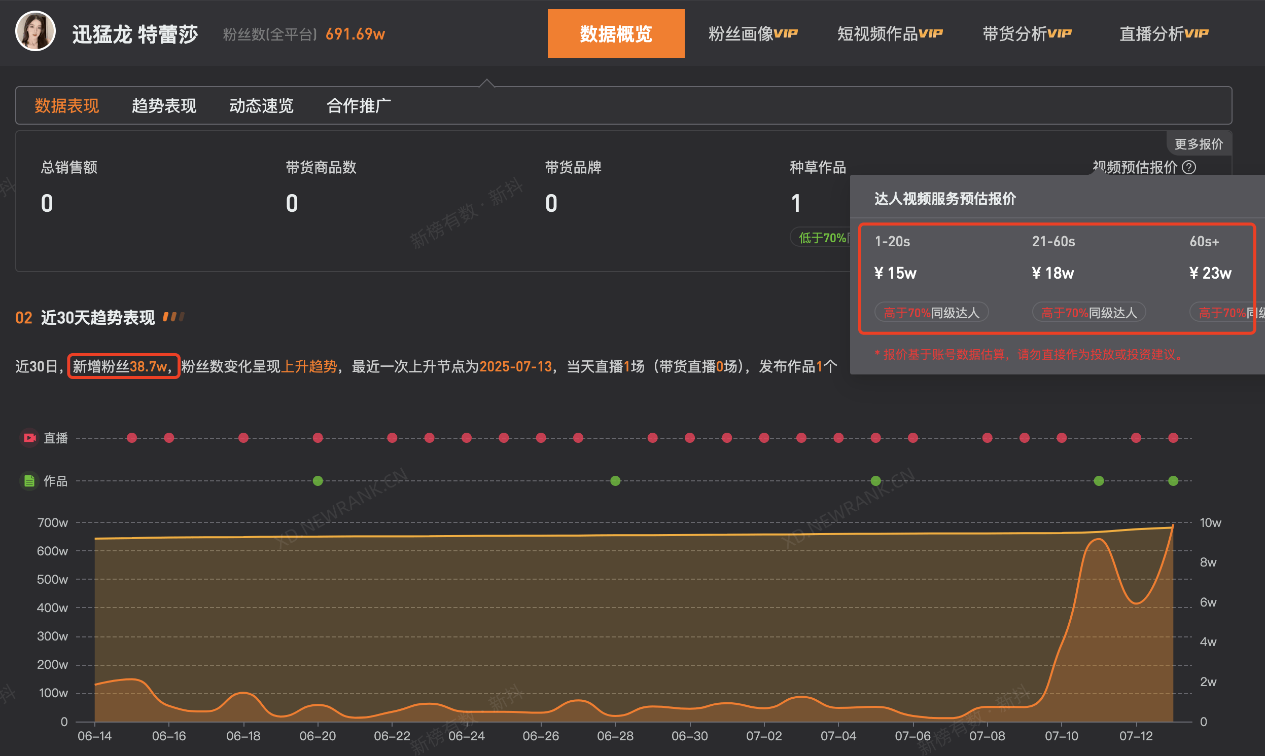 直播进入团播时代，上半年直播相关企业注册量涨近30%