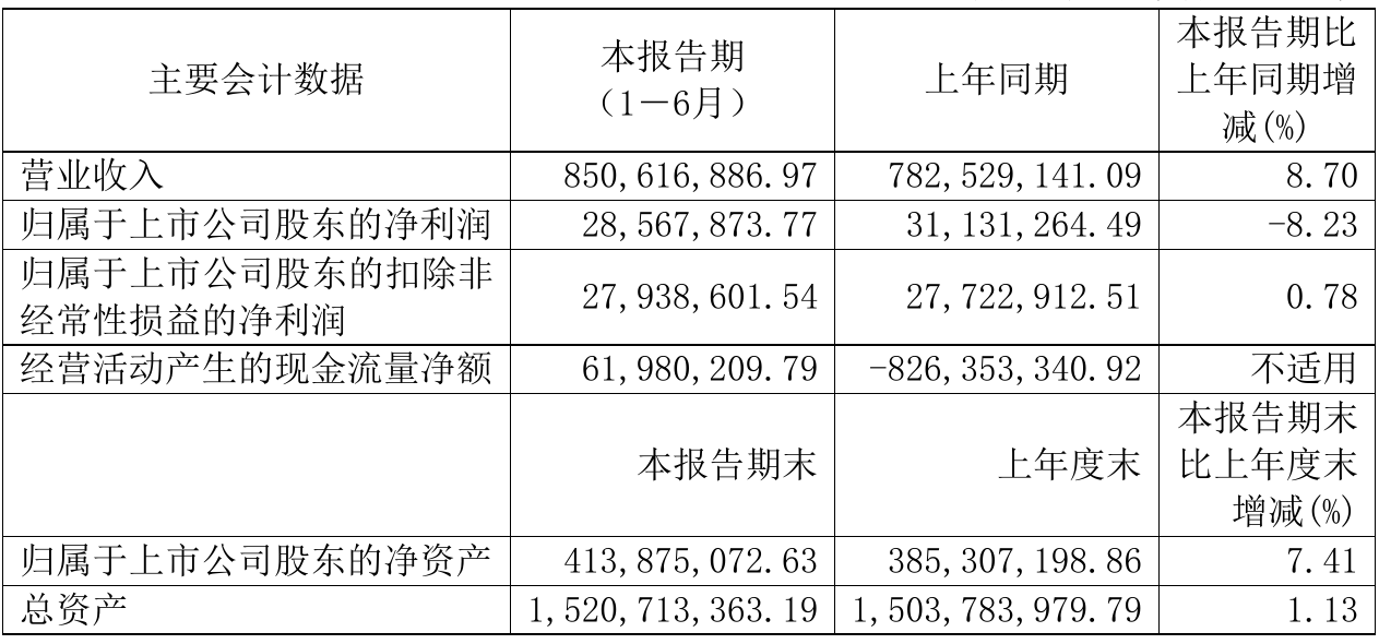 业绩快报：宁波银行半年度净利147.72亿 同比增长8.23%