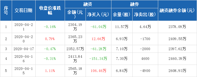 创业板公司融资余额减少40.03亿元 21股遭减仓超10%