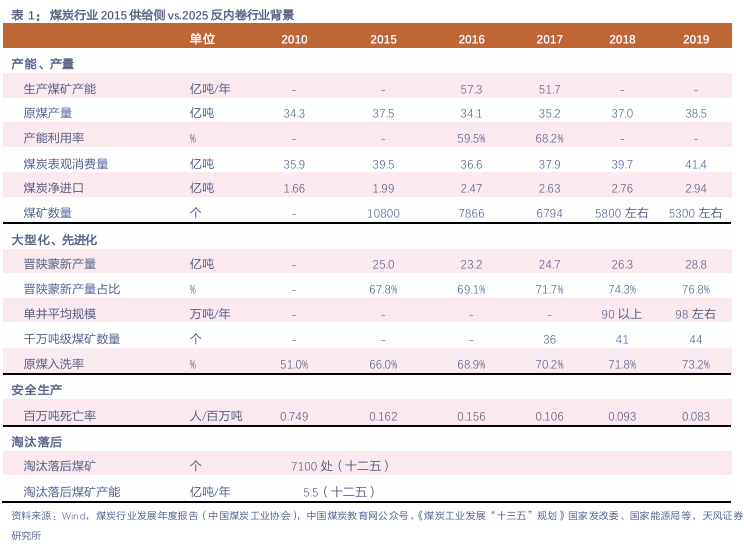 煤炭行业定期报告：反内卷带动焦煤下游补库，焦炭首轮提涨开启