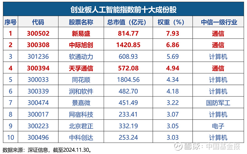聚焦人工智能全产业链，这只科创AIETF为何受追捧？