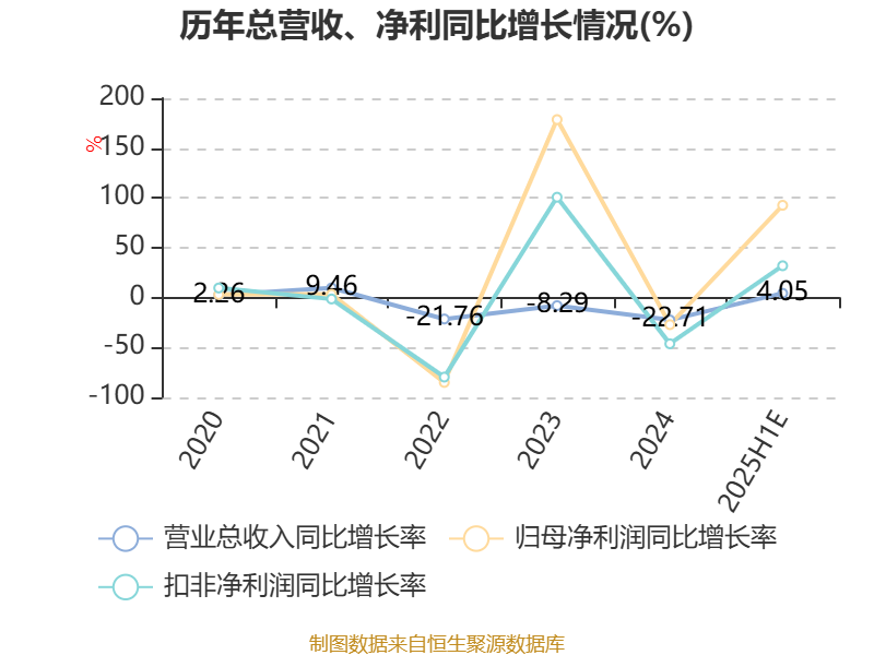 业绩快报：中科环保半年度净利1.96亿 同比增长19.83%