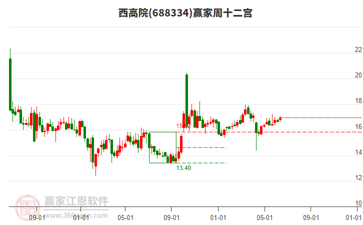 西高院（688334）新增【雅江电站概念股】概念
