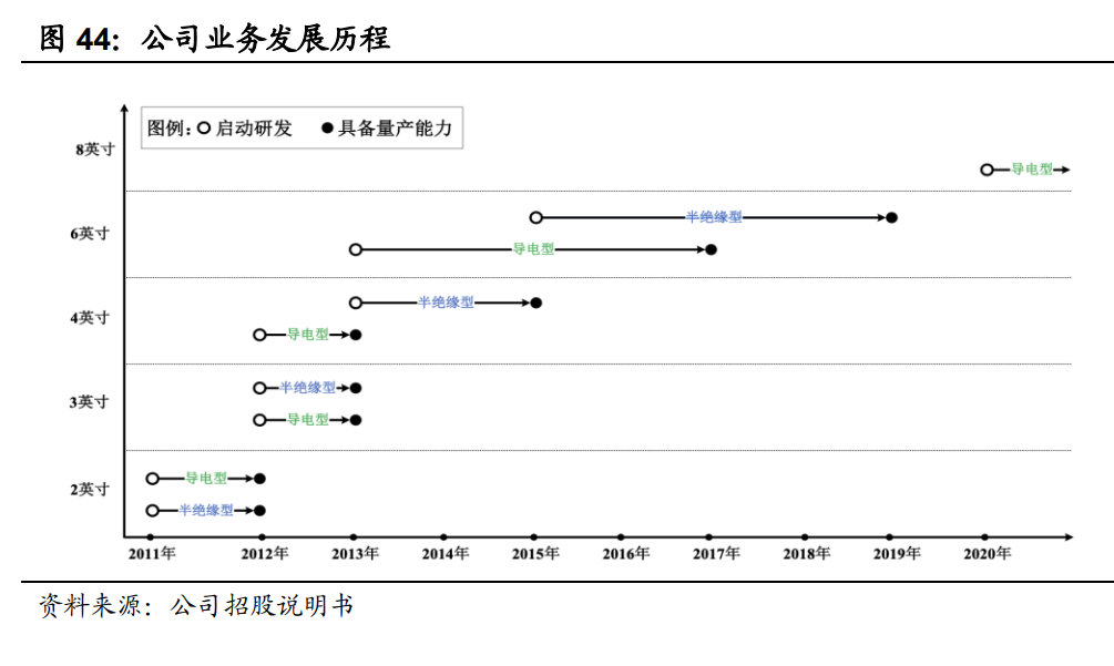 天岳先进：全球碳化硅衬底市场占有率排名第二