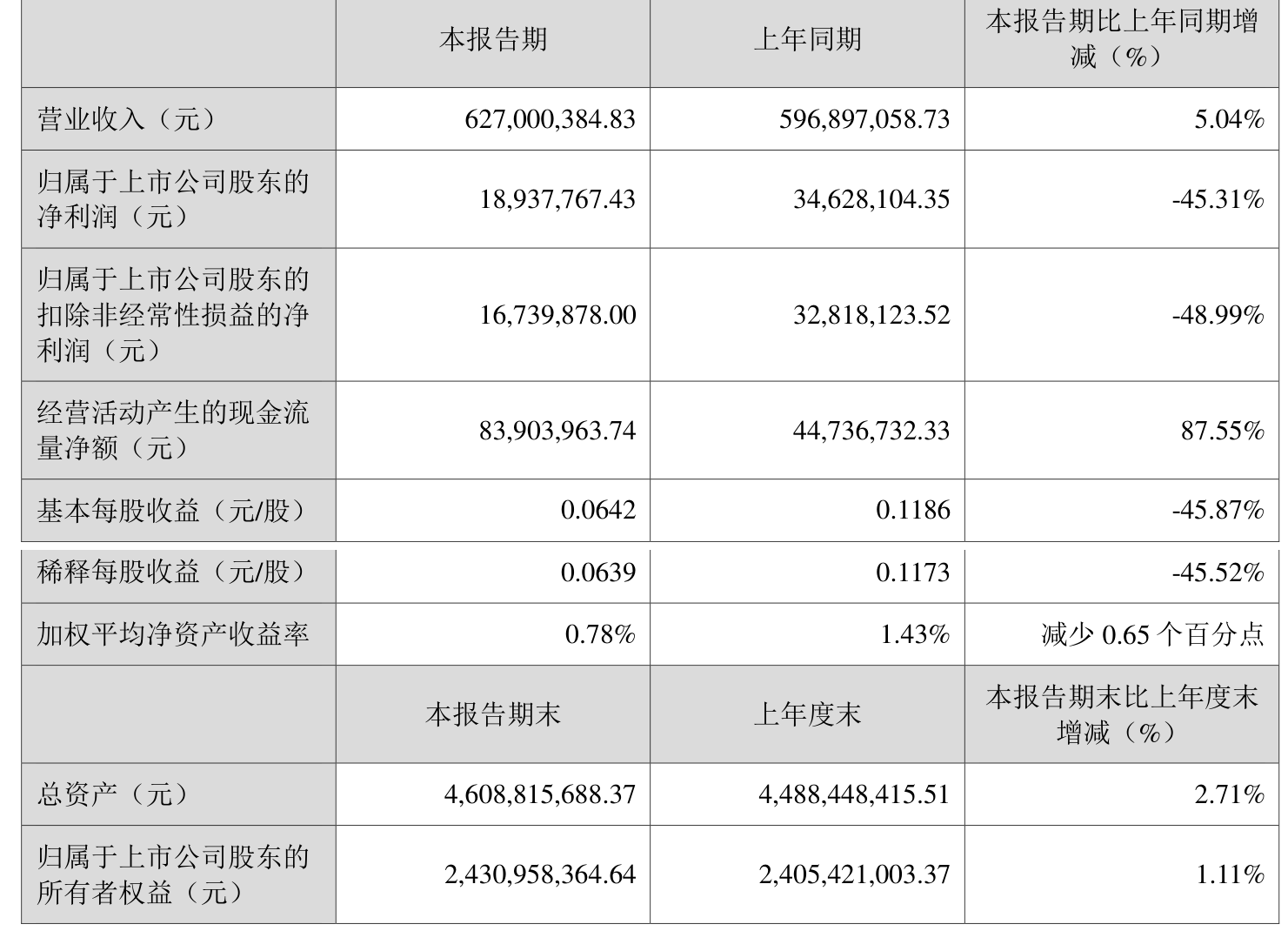 德邦科技：二季度净利润环比下降主要受人才储备、新基地投产等影响
