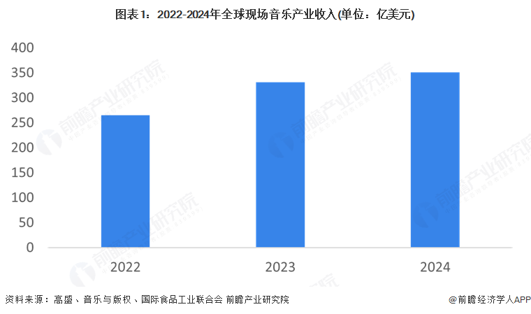 【行业深度】洞察2025：中国演唱会行业竞争格局及市场份额（附细分市场竞争、区域竞争等）