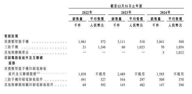 酷赛智能赴港上市，卖500元的智能手机，超6成收入来自海外
