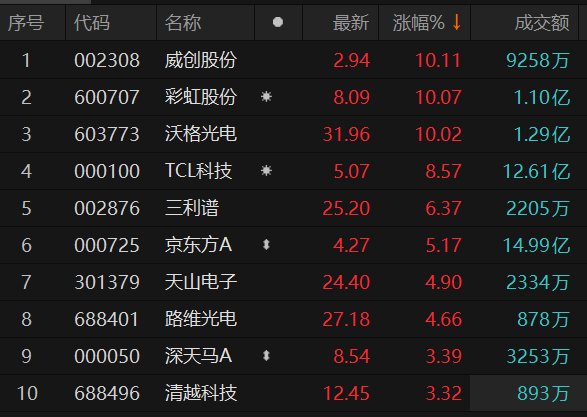 京东方A入股彩虹光电完成工商变更，持股30%