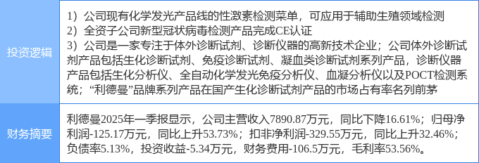 涨停雷达:重大重组+体外诊断+国企改革 利德曼触及涨停