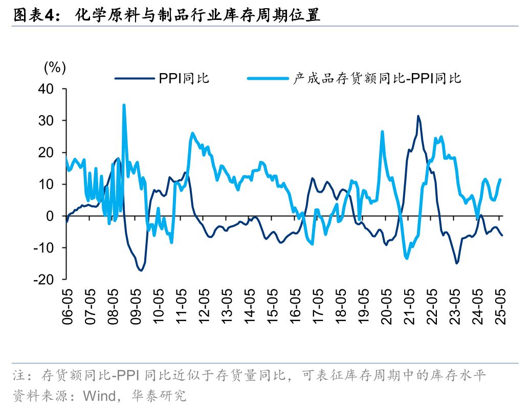基础化工行业研究：周期与成长共舞，“反内卷”和新技术均需重视
