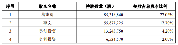 奥特维最新公告：股东无锡奥创、无锡奥利拟减持不超过1.37%公司股份
