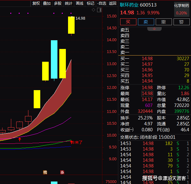 涨停雷达：创新药+一致性评价+国企改革 联环药业触及涨停