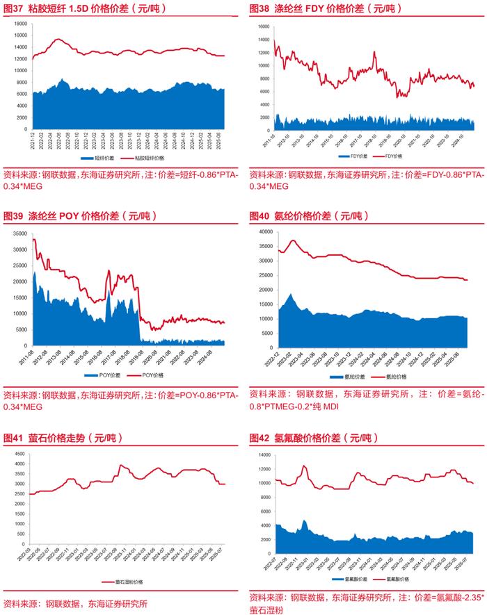基础化工行业研究：多产品涨价，反内卷继续推进