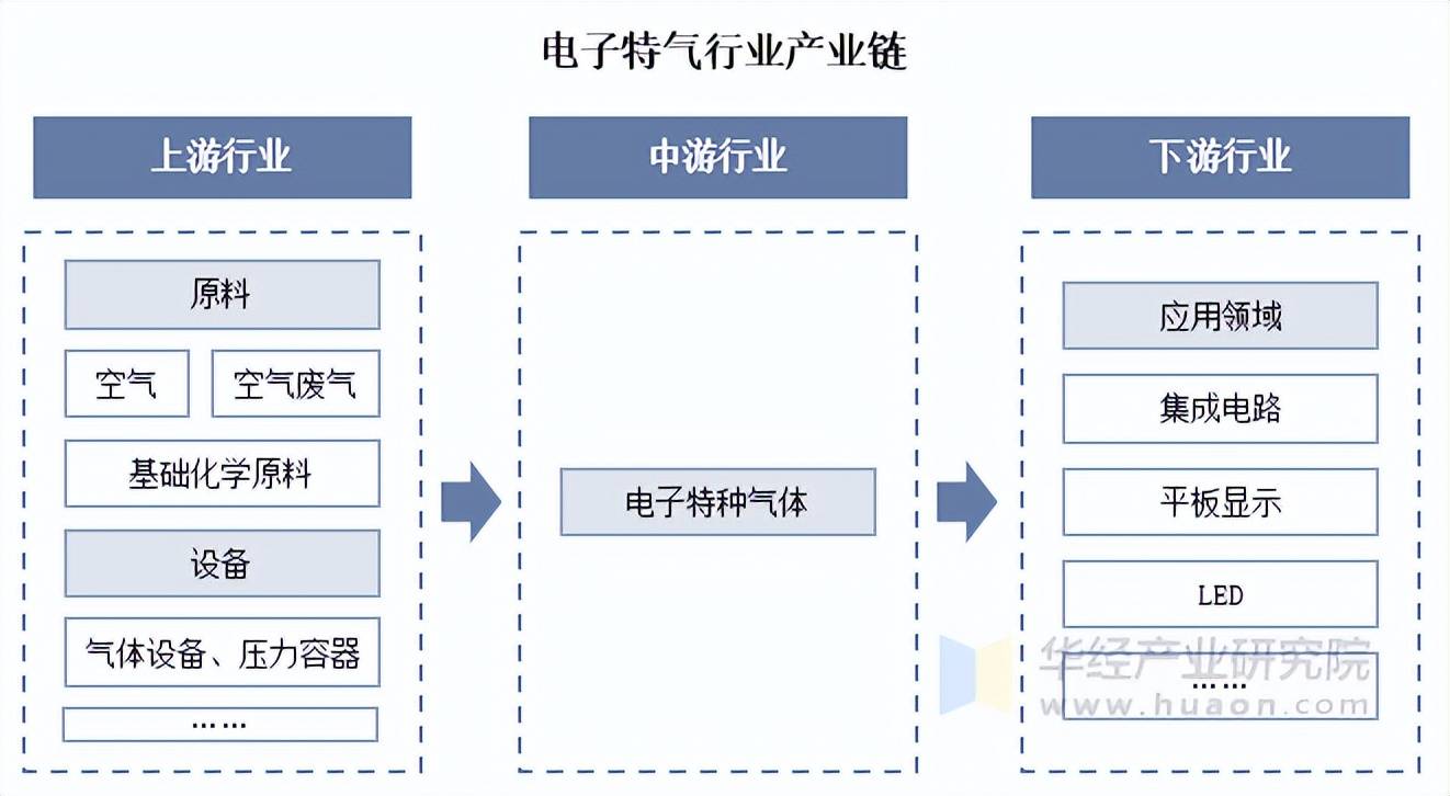 中船特气：2025年5月呼和浩特子公司高纯电子气体项目一期已正式投产