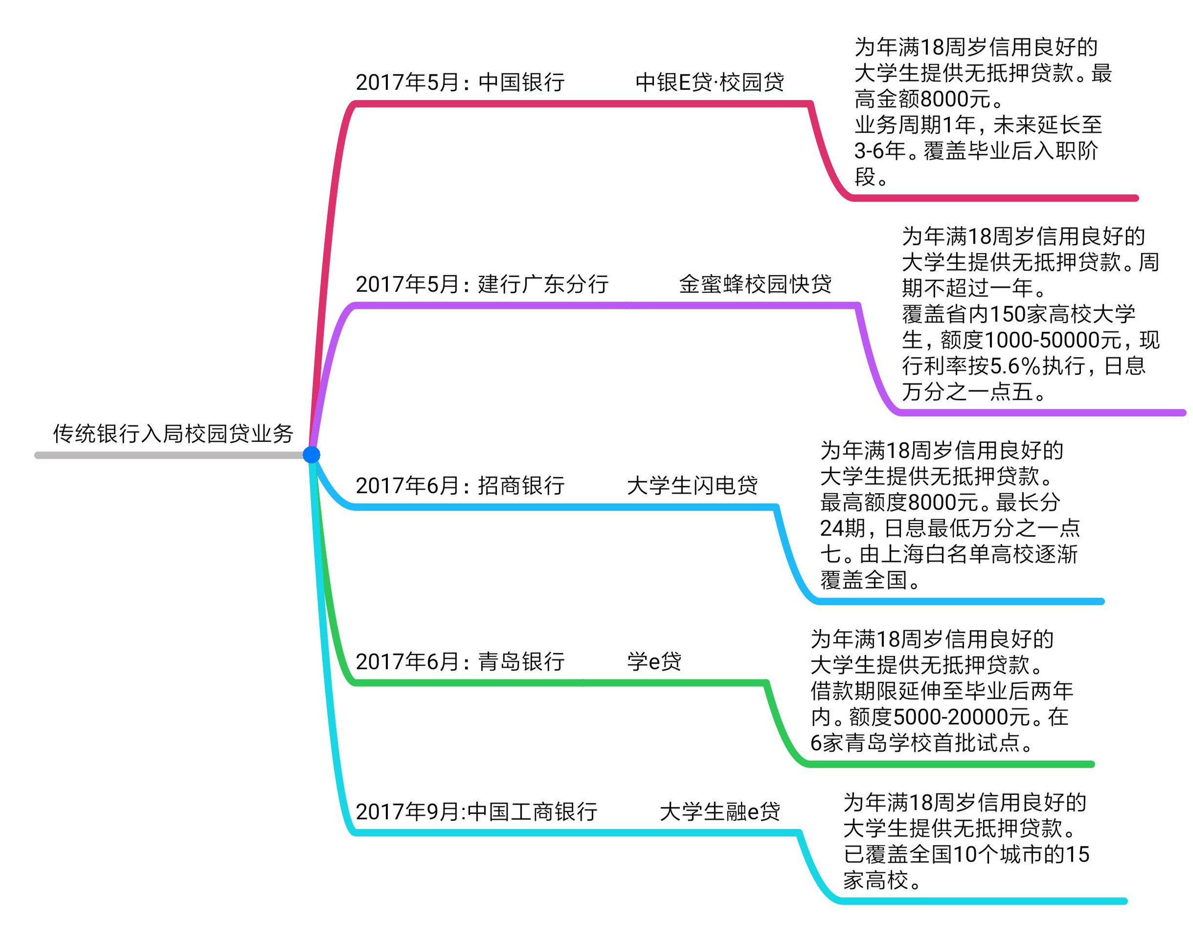 重庆暂停网贷中介开展高校“校园贷”业务
