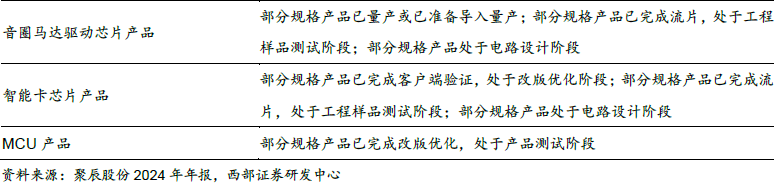 聚辰股份：上半年研发投入达1.03亿元