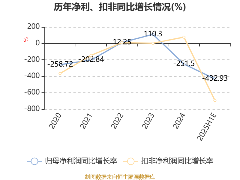 财报速递：中泰化学2025年半年度净亏损1.94亿元