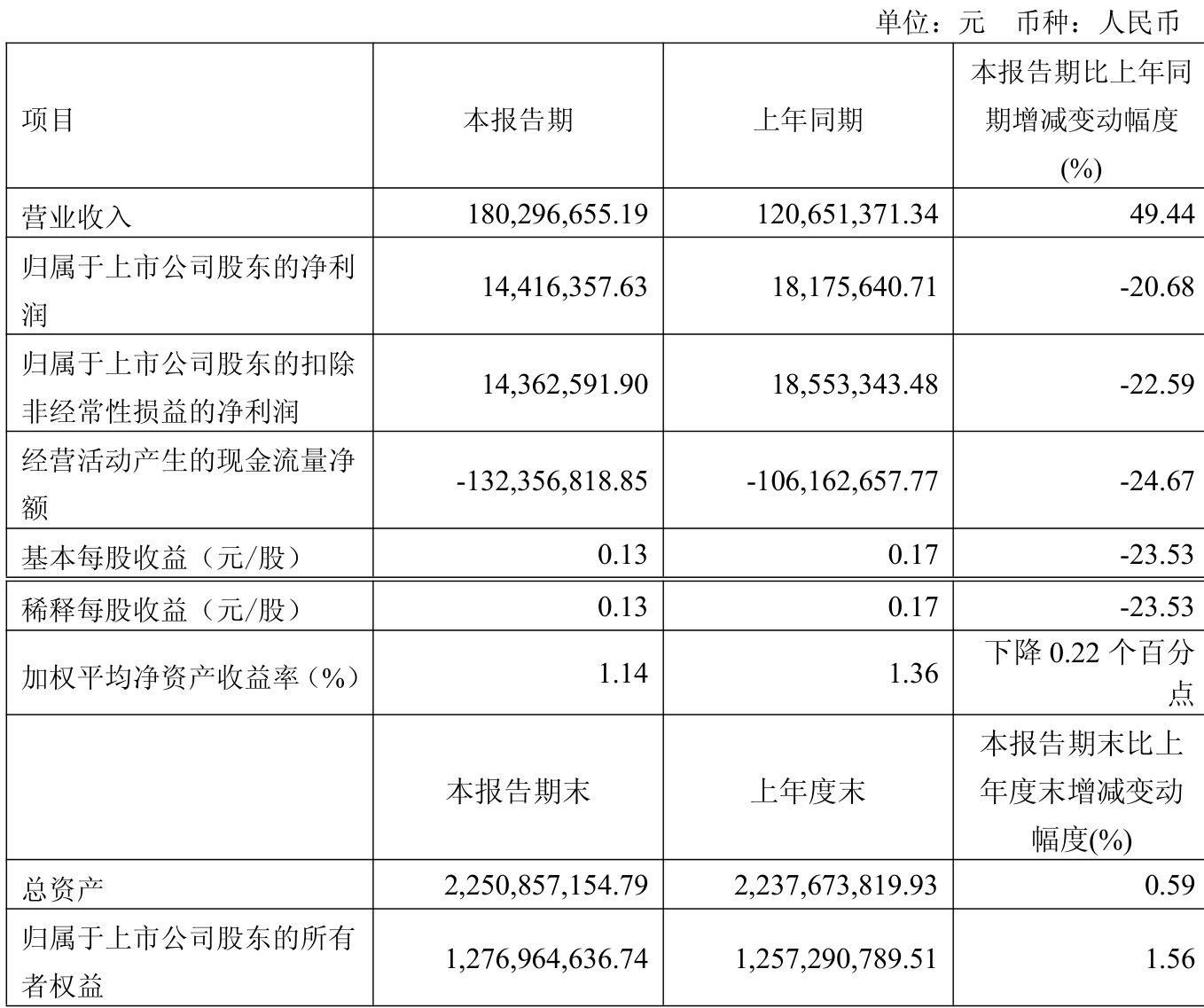 财报速递：呈和科技2025年半年度净利润1.47亿元