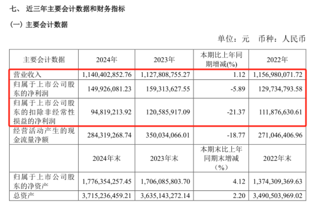 财报速递：宝莱特2025年半年度净利润131.34万元