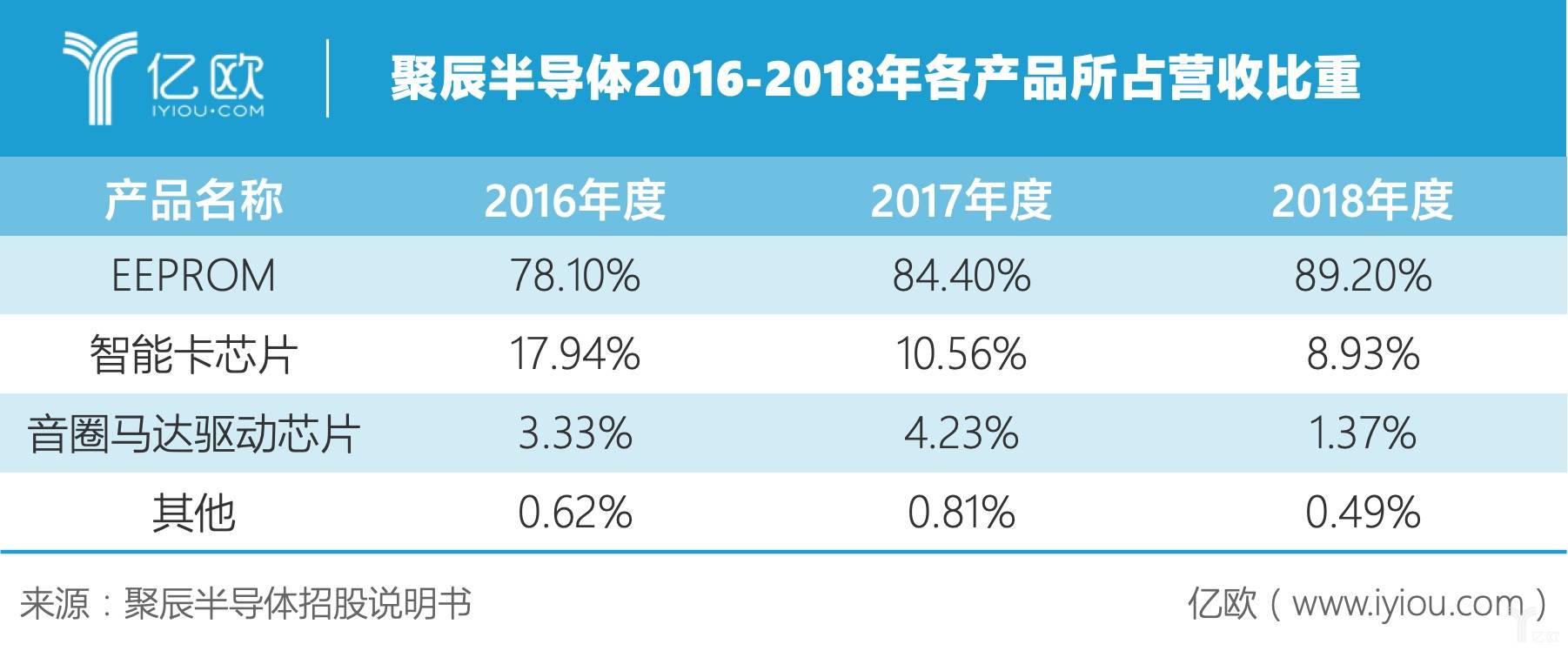 聚辰股份：持续提升企业研发水平