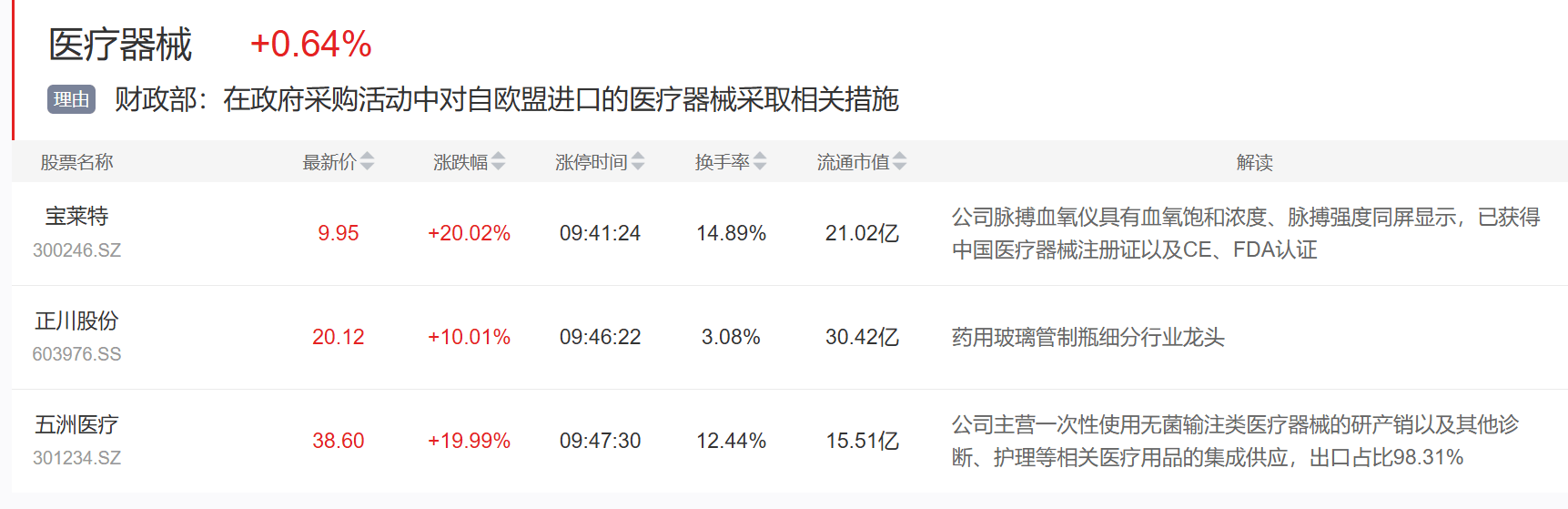 涨停雷达：医疗器械+细胞治疗+海南自贸港 济民健康触及涨停