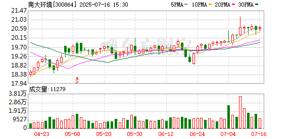 西山科技：截至2025年7月10日股东人数为4873户