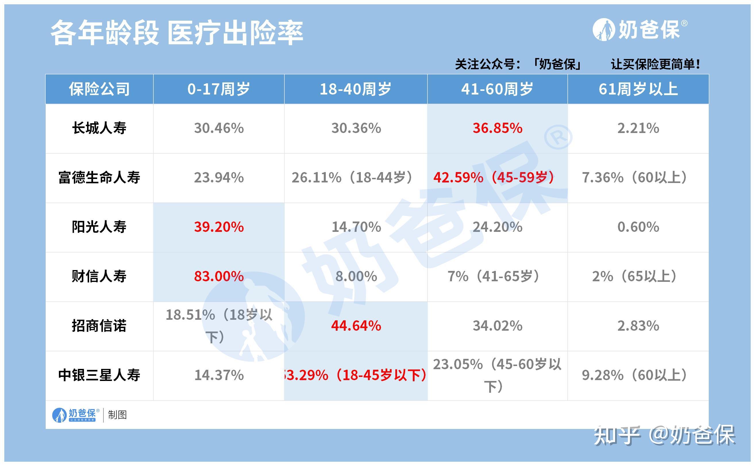 透视寿险业上半年理赔数据：单件理赔金额最高为2828万元 获赔率最高可达99.8%