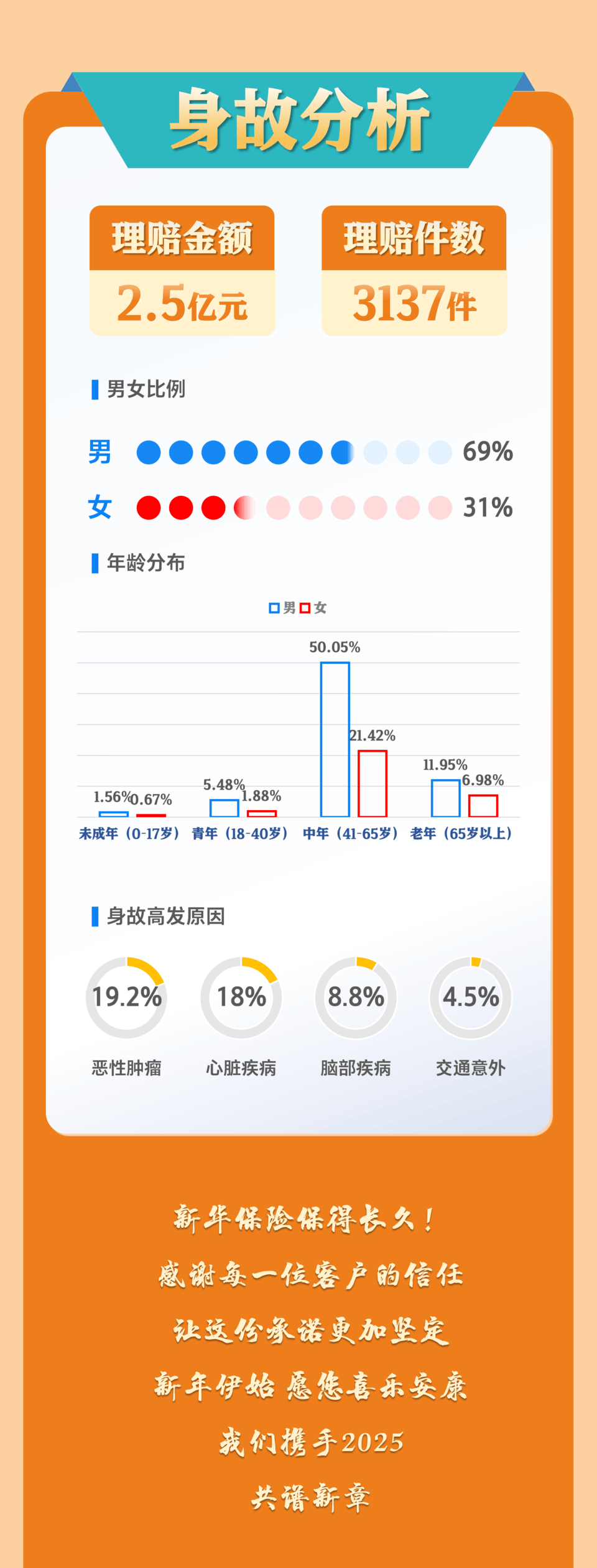 透视寿险业上半年理赔数据：单件理赔金额最高为2828万元 获赔率最高可达99.8%