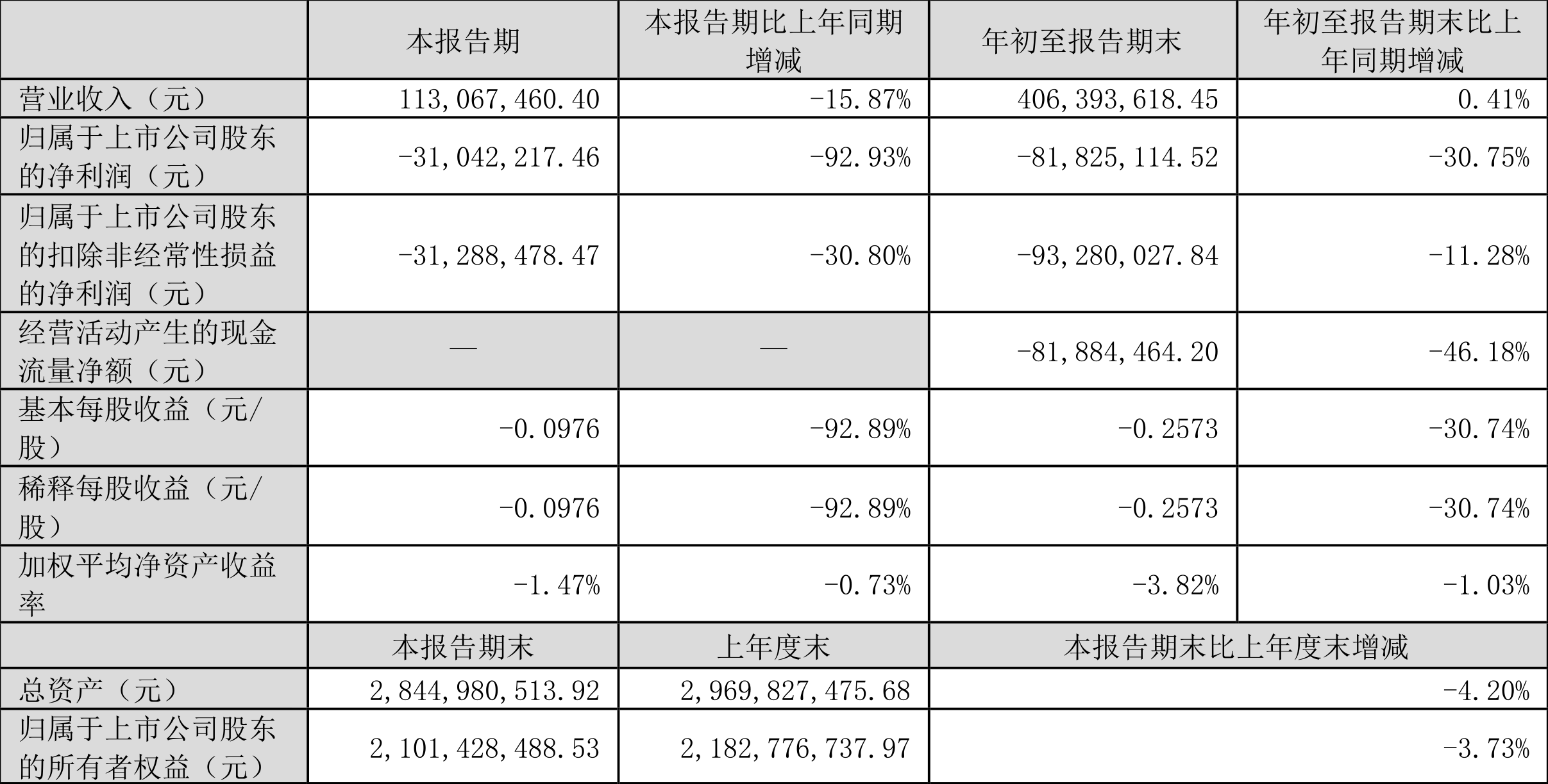 ST天圣:未来公司将持续努力做好生产经营在符合条件时及时申请撤销其他风险警示