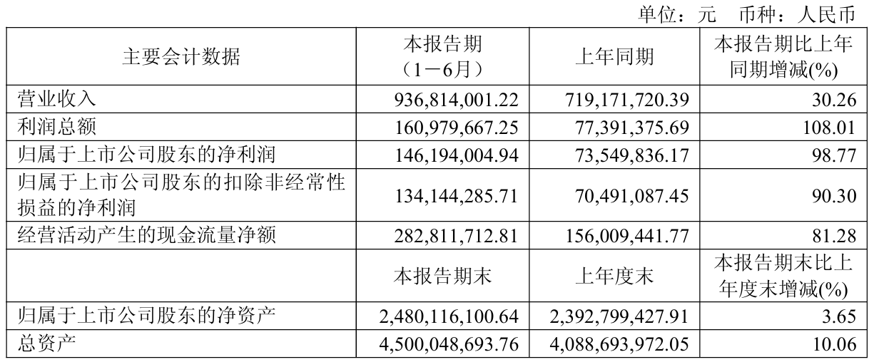 财报速递：齐翔腾达2025年半年度净利润2315.42万元