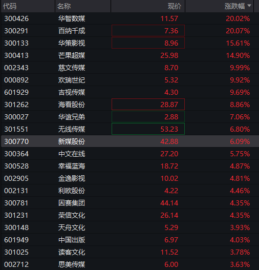 涨停雷达：液冷服务器+半导体设备+机器人 强瑞技术触及涨停