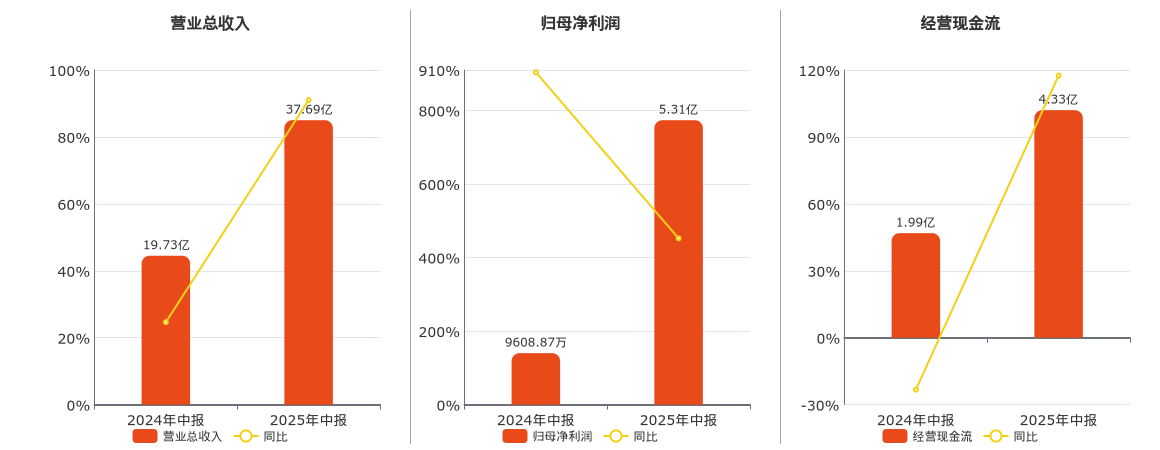财报速递：凌云股份2025年半年度净利润4.33亿元