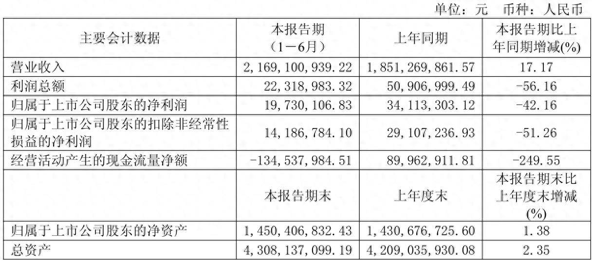 财报速递：凌云股份2025年半年度净利润4.33亿元
