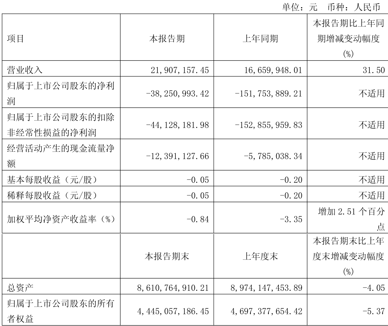 财报速递：广东鸿图2025年半年度净利润1.14亿元