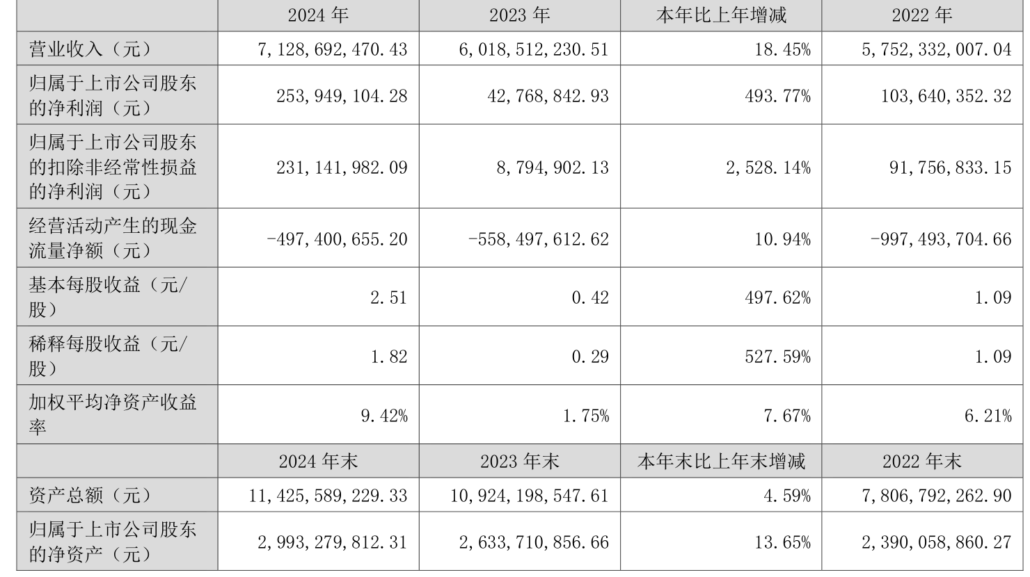 磁谷科技最新公告：上半年净利润448.49万元 同比下降46.10%