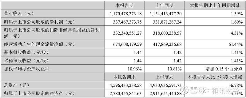财报速递：厦门银行2025年半年度净利润11.58亿元