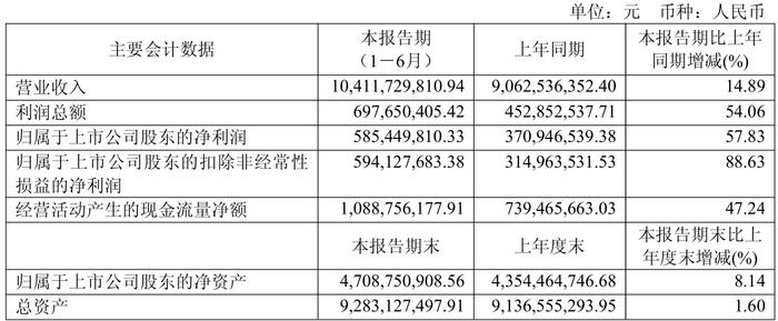 财报速递：厦门银行2025年半年度净利润11.58亿元