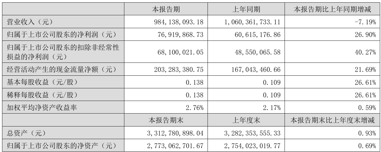 财报速递：中金公司2025年半年度净利润43.30亿元