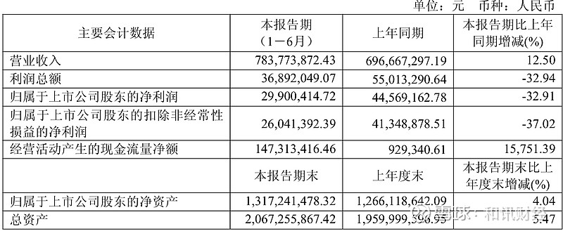 财报速递:荣安地产2025年半年度净利润3645.08万元