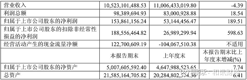 财报速递:荣安地产2025年半年度净利润3645.08万元