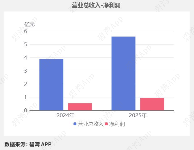 财报速递：乐鑫科技2025年半年度净利润2.61亿元