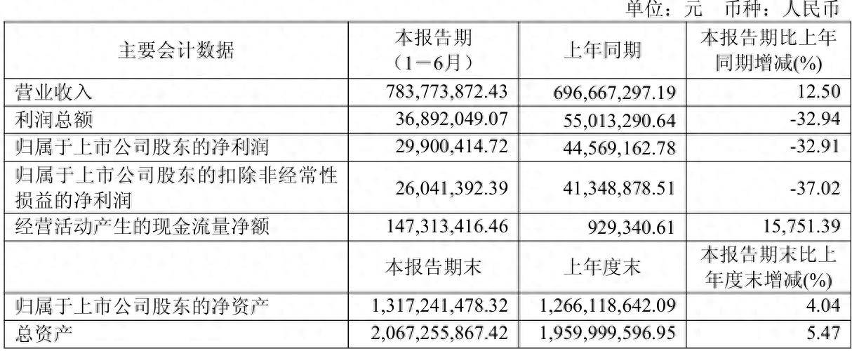 财报速递：富乐德2025年半年度净利润5827.27万元