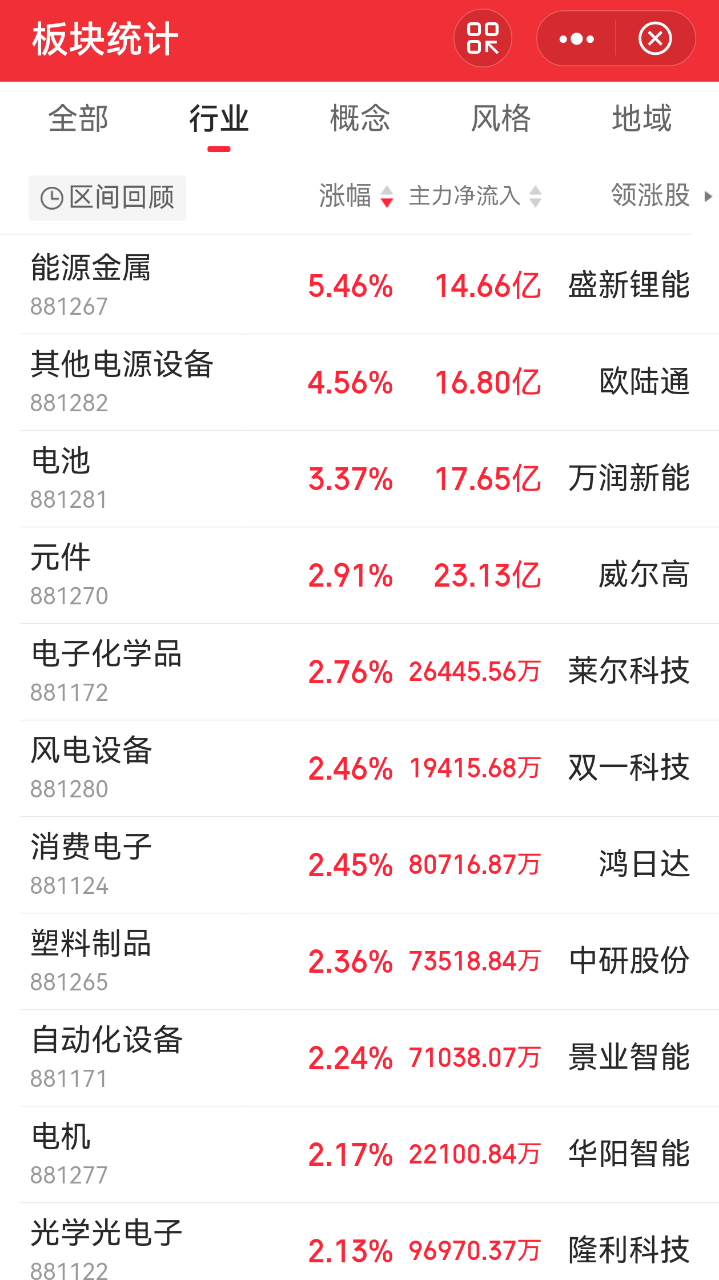 涨停雷达:中报扭亏+铝塑膜+并购重组 *ST威尔触及涨停