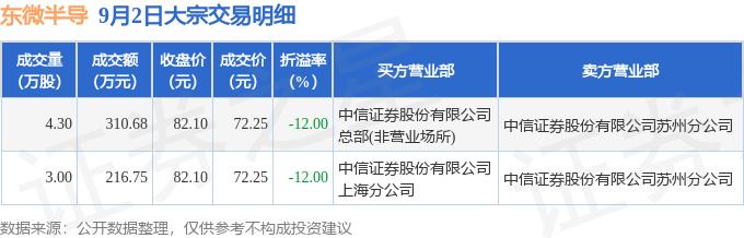 东微半导：8月28日接受机构调研，APC International Co. Limited、北京君成投资管理有限公司等多家机构参与