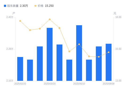科思科技最新公告：持股5%以上股东、核心技术人员梁宏建拟减持不超过3.00%公司股份