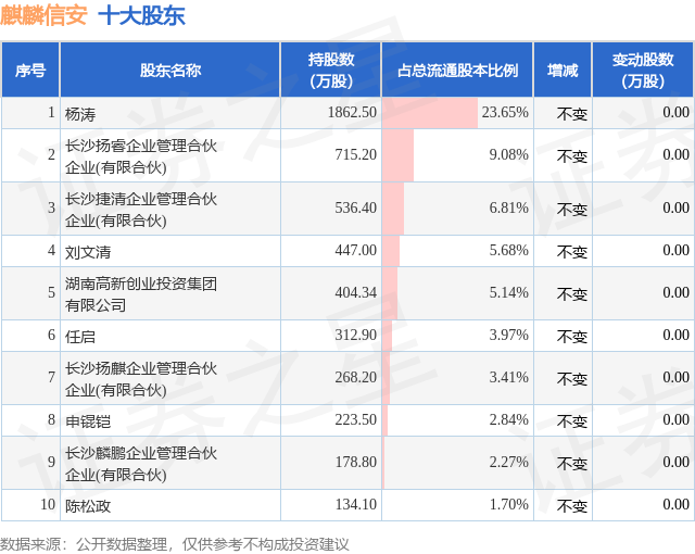 麒麟信安：9月2日召开业绩说明会，投资者参与