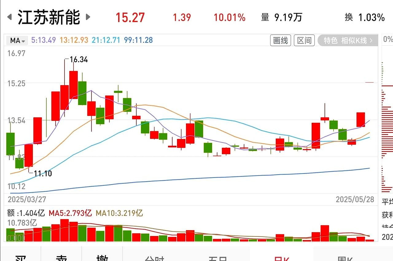 异动快报：天龙股份（603266）9月16日13点15分触及涨停板