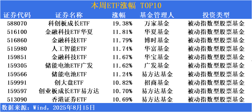 金融产品跟踪周报：权益ETF系列：波动持续加剧，新能源板块异军突起