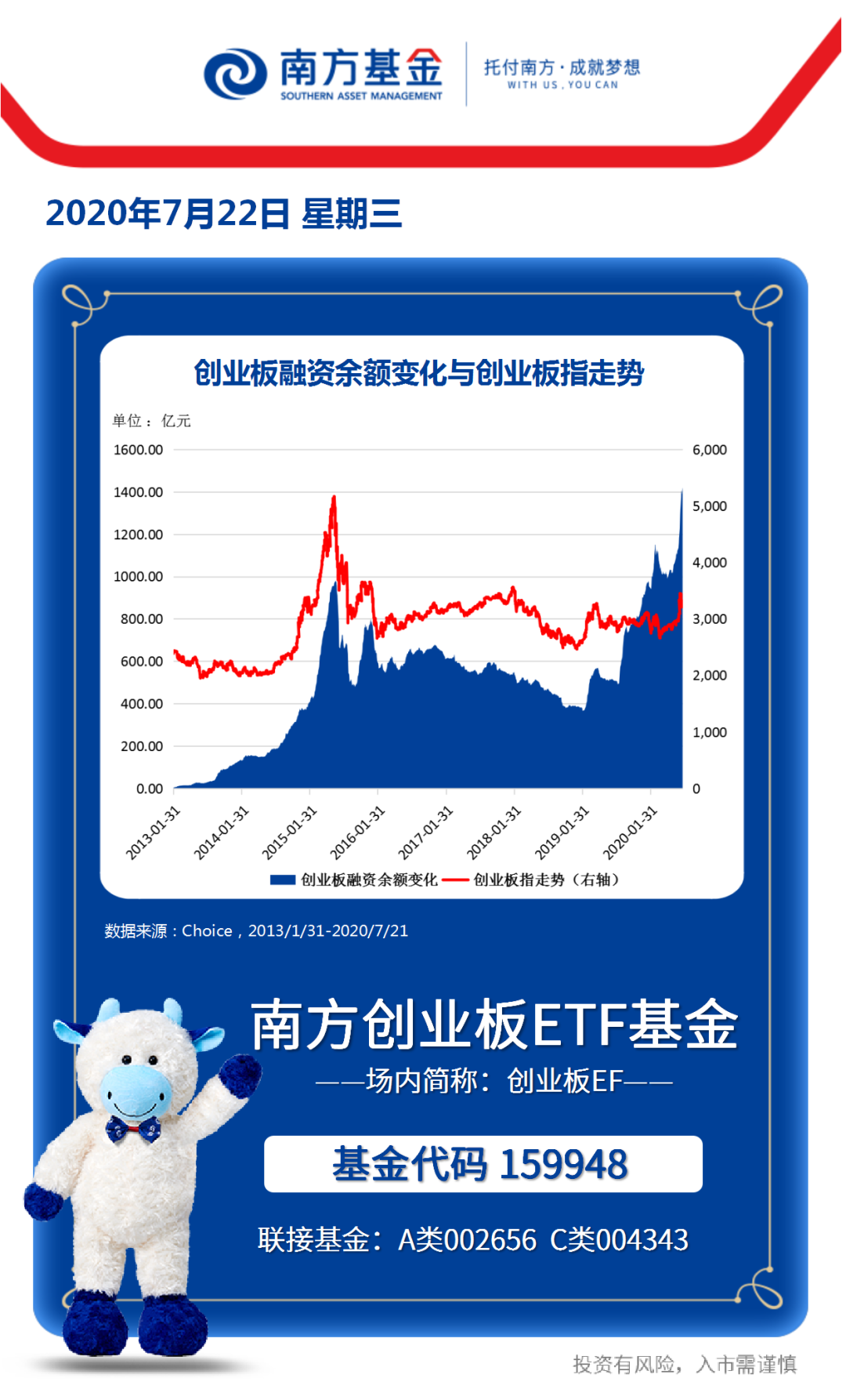创业板公司融资余额减少22.35亿元 30股遭减仓超10%