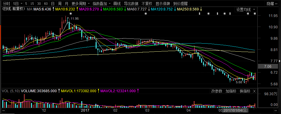 创业板融资余额增加2.86亿元 30股获融资客大手笔加仓